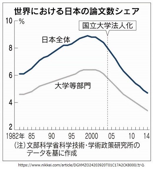 日経によると日本の科学力失速の元凶は国立大｜インターネットで